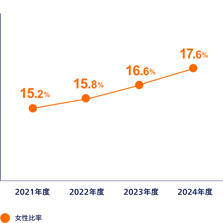 女性社員数